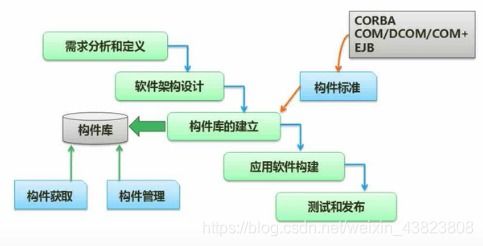 软件设计师 第七章 系统开发基础 软件工程 结构化开发 考点总结 完整篇