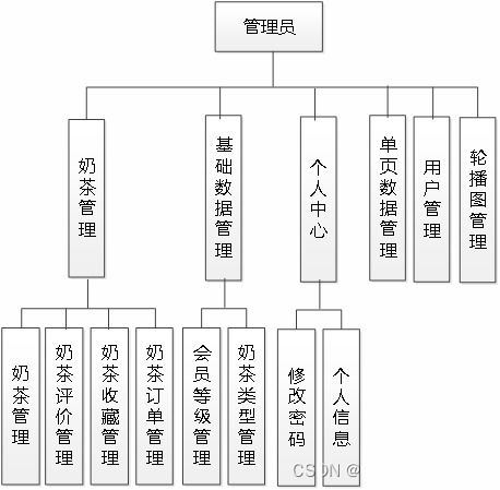 ssm654基于javaweb的网上奶茶店系统的设计与实现 vue