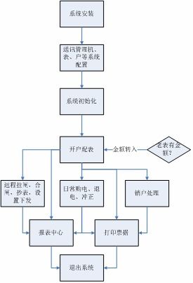 协创物联网合肥产业园项目远程预付费电能管理系统的设计与应用